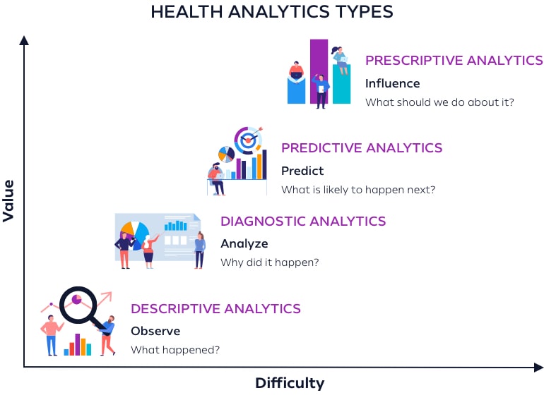 Health analytics types
