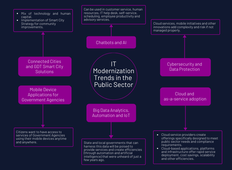 IT modernization trends in the public sector
