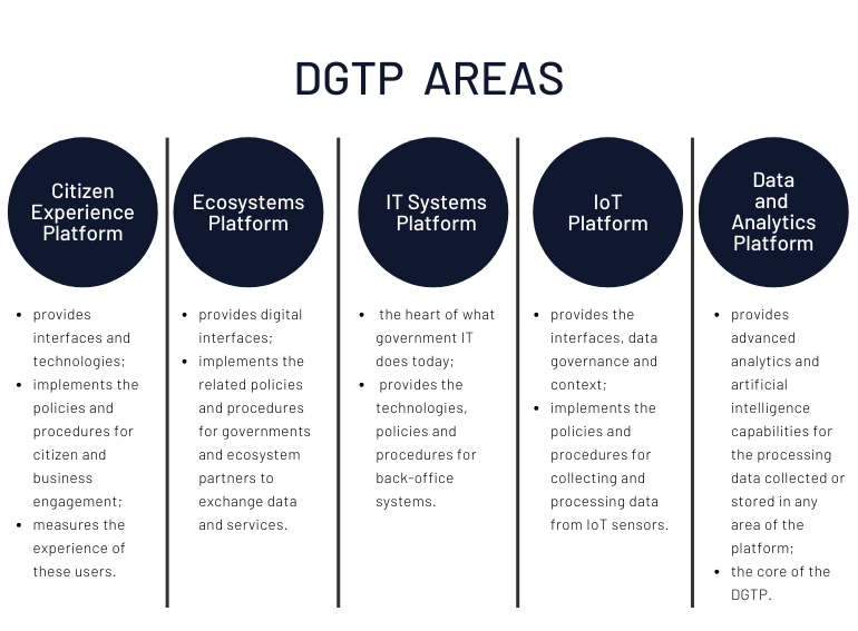 Digital government technology platform approach