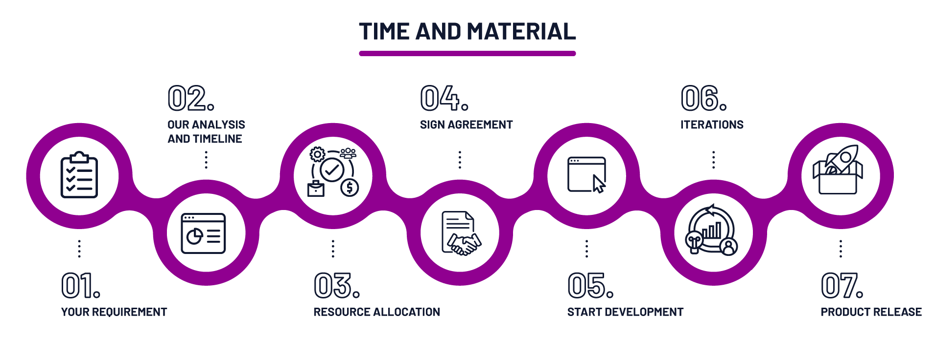 Time & Material Team Model