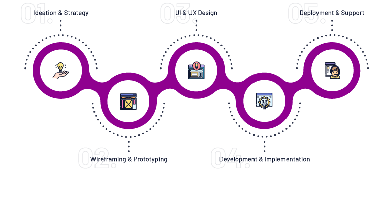 Development Cycle